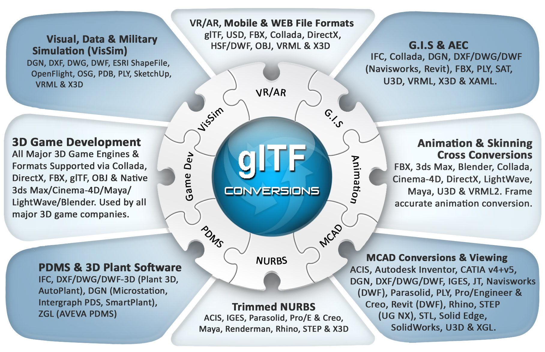 GlTF And GlB File Export Converter Okino